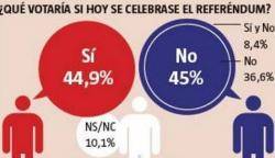 Enquesta de La Vanguardia