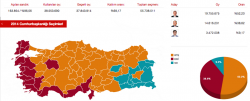 Selahattin Demirtas, del partit kurd DTP ha aconseguit el 9.2% dels vots  i ha guanyat al Kurdistan (color blau al grafic)