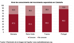 Més de dos terços dels alemanys i francesos , una mica menys entre els britànics i gairebé 9 de cada 10 portuguesos han sentit a parlar del procés independentista català (Imatge: RI Elcano)