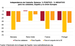 El 61% i 69% dels entrevistats d'Alemanya i Portugal creuen que la independència seria negativa per Espanya. (Imatge: RI Elcano).
