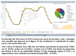 Figura nº 2.- Corba de demanda elèctrica a l?Espanya Peninsular el dia 18 de gener de 2017