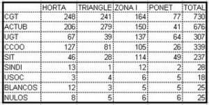 Eleccions sindicals a TMB