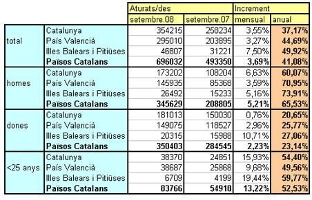 Xifres de l'atur als Països Catalans sota administració espanyola. Setembre 2008