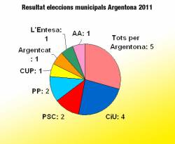 Resultat eleccions