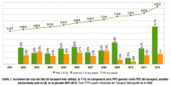 Increment del cost de la T-10