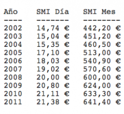 Evolució del salari mínim a l'Estat