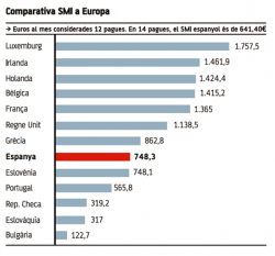 Comparativa de l'SMI a Europa