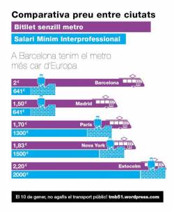 Comparativa de preus del transport públic