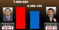Chávez ha guanyat les eleccions de manera còmoda
