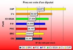 Vots que necessita cada partit per obtenir diputats