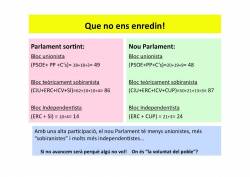 El bloc favorable al dret a decidir és majoritari al nou Parlament