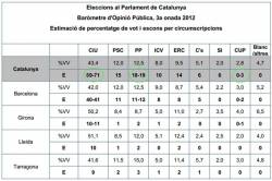 Estimació de percentatge de vot i escons per circumscripcions