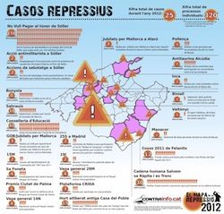 L?ona repressiva durant el 2012 a Mallorca deixa fins a 320 processos agrupats en 25 casos.
