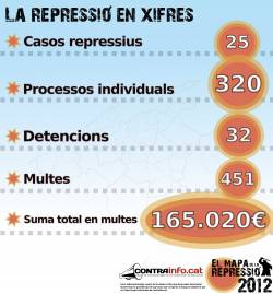 Aquestes són les xifres de la repressió a Mallorca durant el 2012