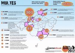 El botí de la repressió a Mallorca durant el 2012 augmenta a més de 165.000 euros