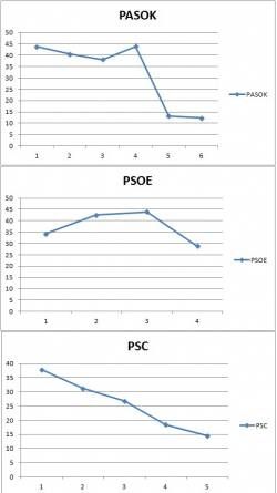 Gràfic sobre la decadència del PSOK, del PSOE i PSC