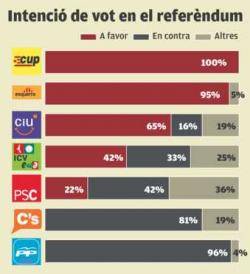 Segons l'enquesta el 100% dels votants de la CUP votaria SÍ al referèndum