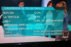 Les emissions "ocupades" d'ahir van triplicar l'audiència habitual de Canal 9.