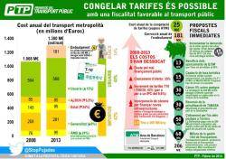 Plataforma en Defensa del Transport Públic (PTP) ha realitzat un gràfic on proposa mesures per millorar el finançament del transport públic sense haver de castigar els usuaris, especialment aquells més castigats per la crisi