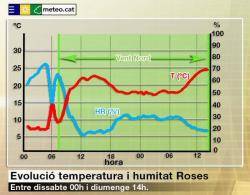 La tramuntanta rescalfada ha fet baixar la humitat relativa i pujar la temperatura a l'Alt i Baix Empordà