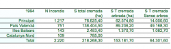 Incendis forestals als Països Catalans durant 1994