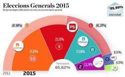 Andorra escolleix el partit conservador en unes eleccions amb baixa i restringida participació  Gràfic: diari Ara