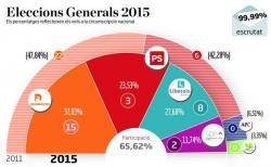 Andorra escolleix el partit conservador en unes eleccions amb baixa i restringida participació  Gràfic: diari Ara