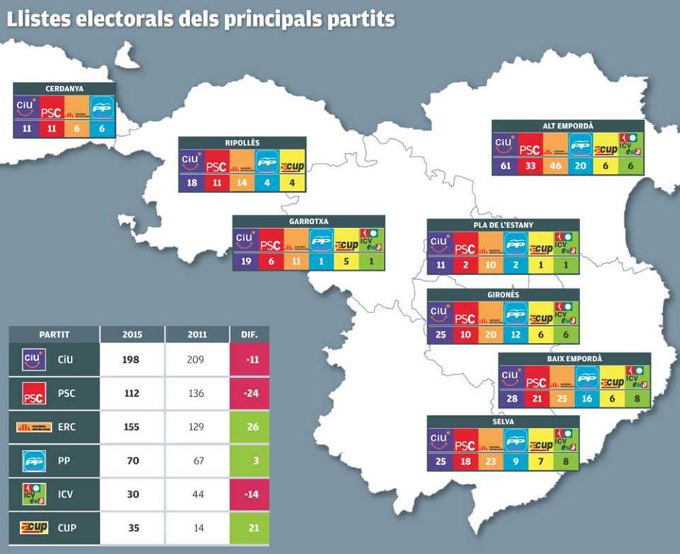 Títol de la imatgeDe les 14 llistes del 2011 ara n'han presentat 35, més del doble. La CUP, actualment amb 20 regidors, aspira en aquestes eleccions a guanyar-ne entre 60 i 75." (http://ow.ly/LWJBP)