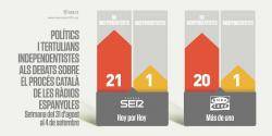 Als mitjans de comunicació estatals tertulians i polítics no independentistes suposen el 96%; als mitjans catalans, el 52,4%