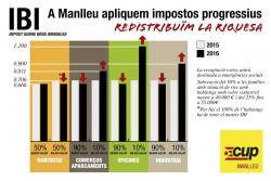 L'Ajuntament de Manlleu aplica impostos progressius