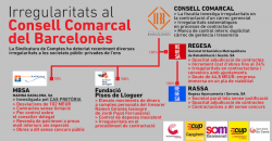 La CUP-Poble Actiu denuncia a Antifrau irregularitats del Consell Comarcal del Barcelonès