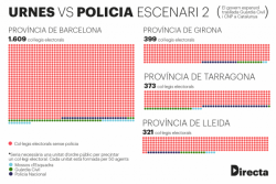 Gràfic d'un hipotètic escenari de forces policials per reprimir el referèndum: Font: Directa / Pau Fabregat