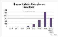 Gràfic 2. Nombre de llicències de lloguer turístic en tramitació.