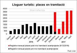 Gràfic 3. Places turístiques registrades per llicència tramitada. Gener 2016-Abril 2017.