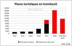 Gràfic 4. Nombre de places turístiques en tràmit pel Govern del Canvi