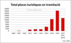 Gràfic 1. Nombre de places turístiques en tramitació.