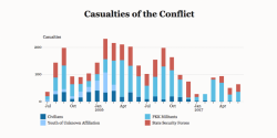 Gairebé 3.000 morts des de la represa del conflicte al Kurdistan turc