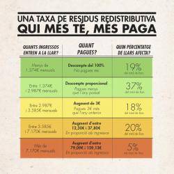 Títol de la imatgeL'Ajuntament de Sabadell modifica els criteris de la taxa de residus per adaptar-se a les possibilitats de cada espai domèstic