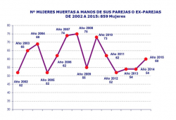 (Gràfic 1) Font: Informe sobre mort violenta en l?àmbit de VD i VG 2015 (CGPJ)