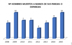 (Gràfic 2) Font: Informe sobre mort violenta en l?àmbit de VD i VG 2015 (CGPJ)