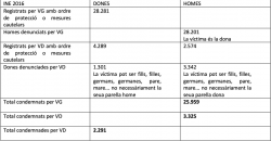 (Gràfic A) Estadística de la Violència Domèstica i la Violència de Gènere (INE) publicada el 31 de maig de 2017 referida a les dades del 2016