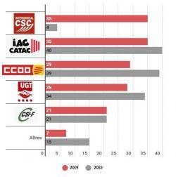 La Intersindical-CSC multiplica per sis els resultats a les eleccions sindicals a la Generalitat i esdevé primera força