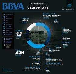 El BBVA, líder de la Banca Armada de l'estat espanyol un any més