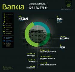 Bankia ha finançat empreses fabricants d?armes amb més de 125 milions d?euros