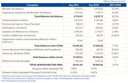 La despesa militar espanyola (2017-2018)