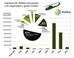 Reclamen la Junta d'accionistes d'Indra que que la seva tecnologia no sigui usada en la guerra del Iemen