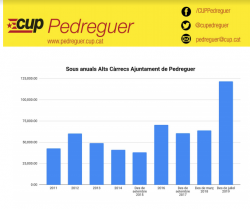 Sous anuals Alts càrrecs Ajuntaments del Pedreguer
