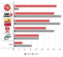 La Intersindical-CSC es confirma com a primera força sindical a la Generalitat