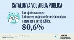 El 80,6% de la població catalana està a favor de la gestió pública de l?aigua