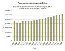 L'aeroport de Palma tendrà un consum energètic superior al de tota l'illa de Formentera